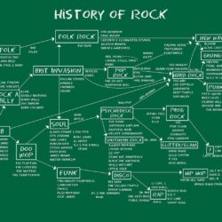 History of Rock on the blackboard wallpapers