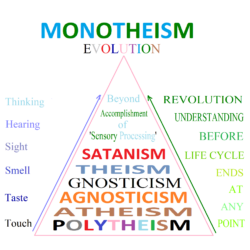 Ideologies Evolution Monotheism