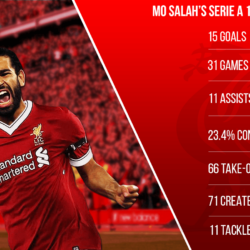 Mo Salah completes LFC move