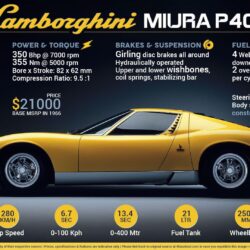 All You Need to Know about the Legendary Lamborghini Miura P400