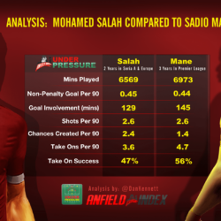 Analysis: Mohamed Salah compared to Sadio Mane